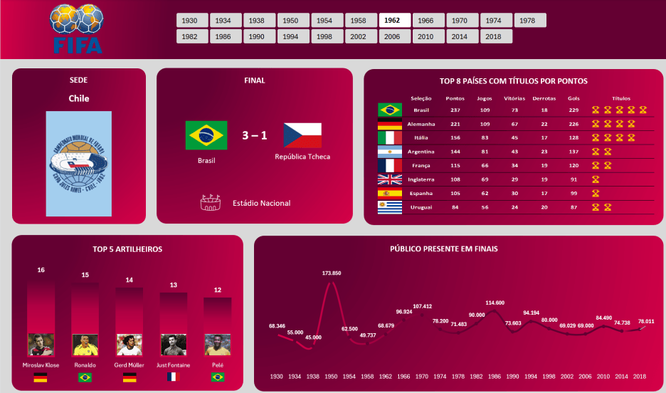 Dashboard Copa do Mundo